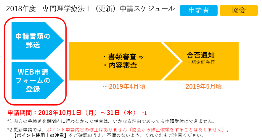 専門理学療法士(更新)申請スケジュール