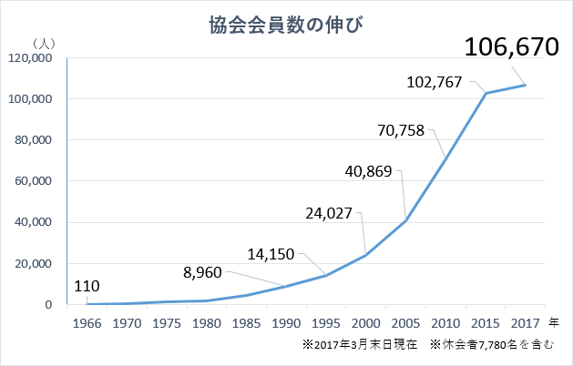 会員数の推移グラフ