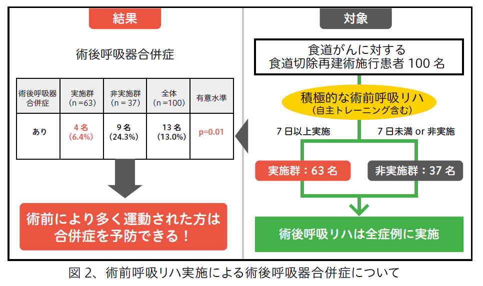 (図2)術前呼吸リハ実施による術後呼吸器合併症について