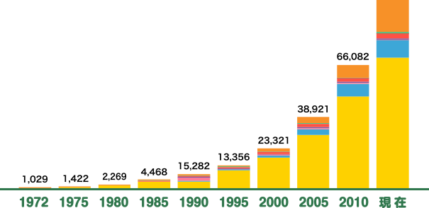 会員所属施設分布