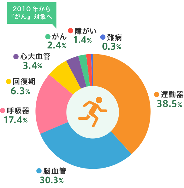 リハビリテーション料算定割合 円グラフ
