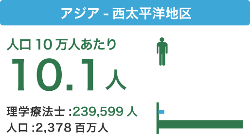 アジア・西太平洋地区