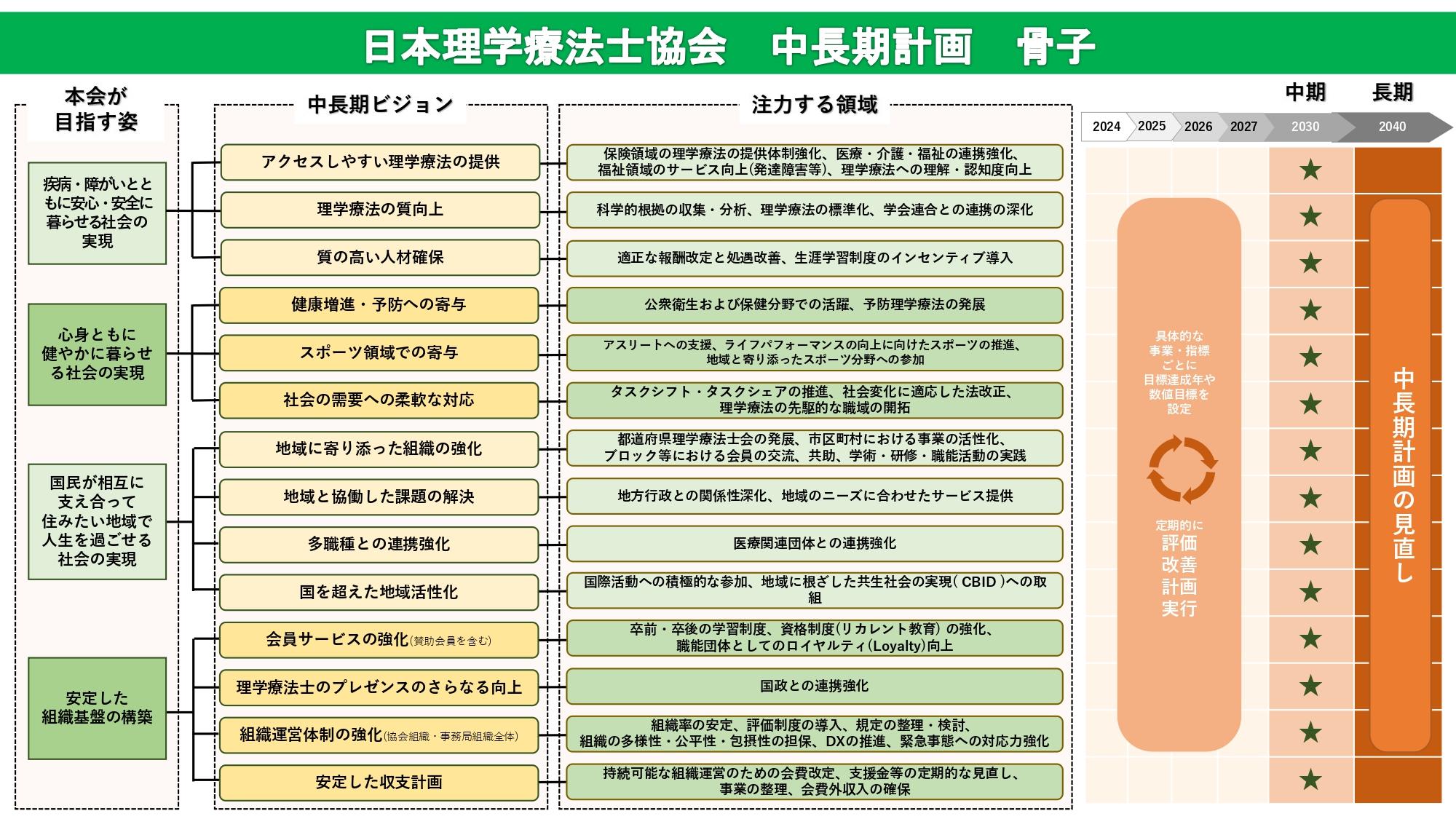 中長期計画　骨子