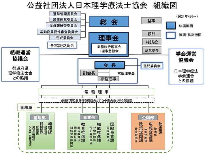 組織図