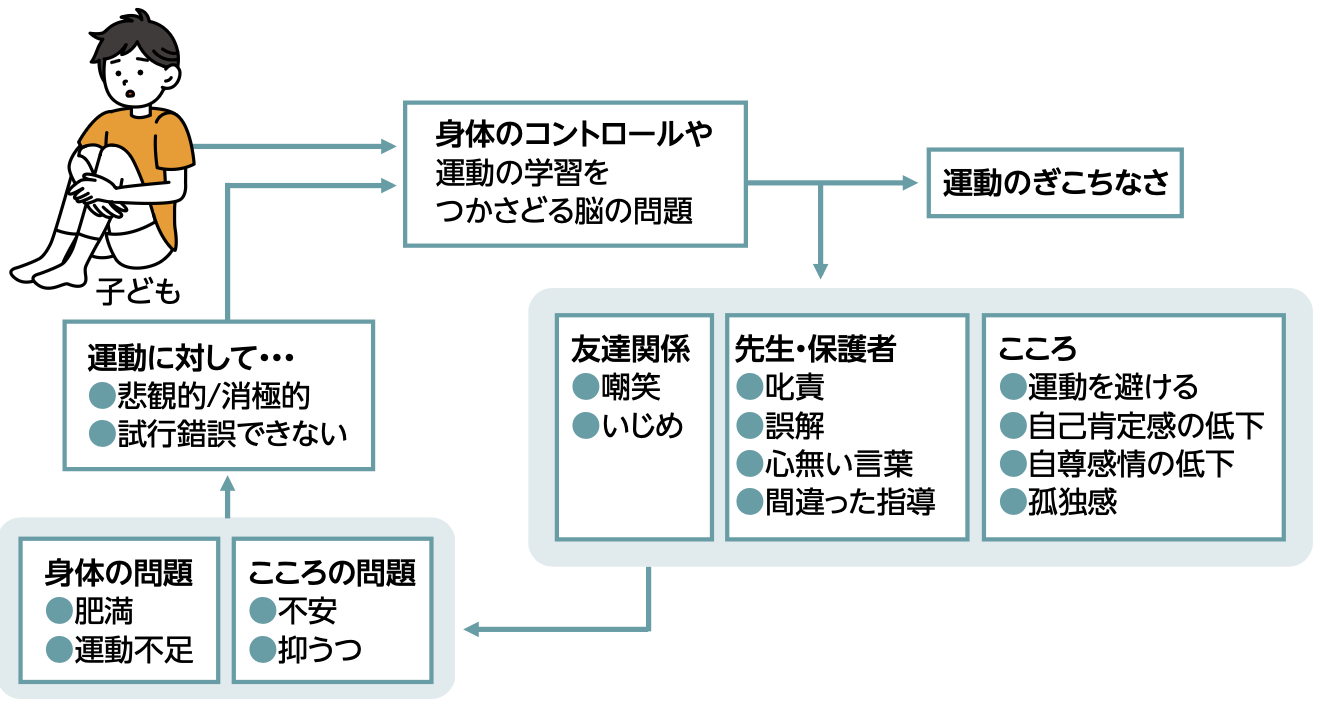 DCDのお子さんに生じやすい心の問題.png
