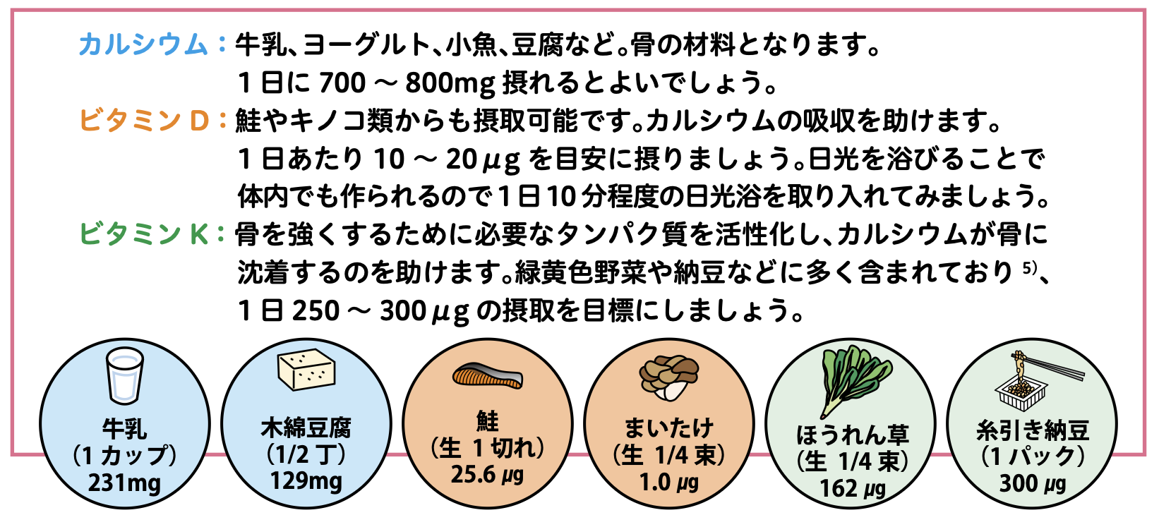 図7 骨がよろこぶ栄養素