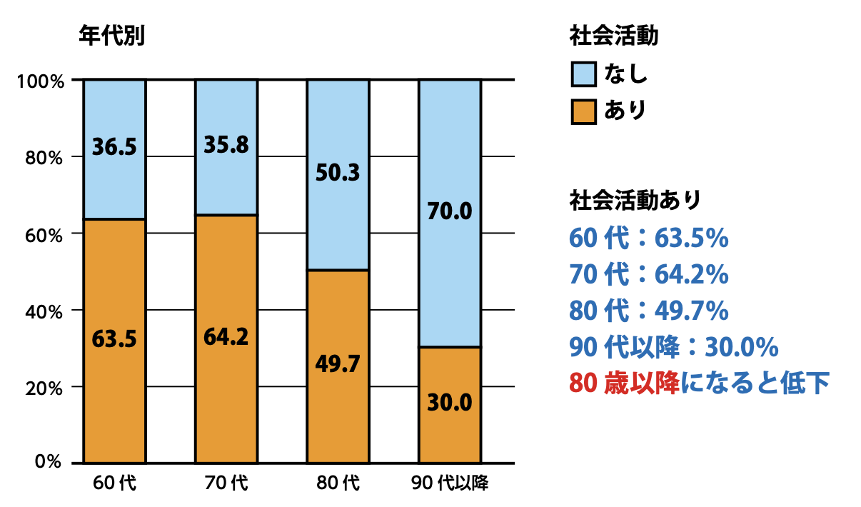 図2年代別の社会活動2026-04-14 11.16.43.png