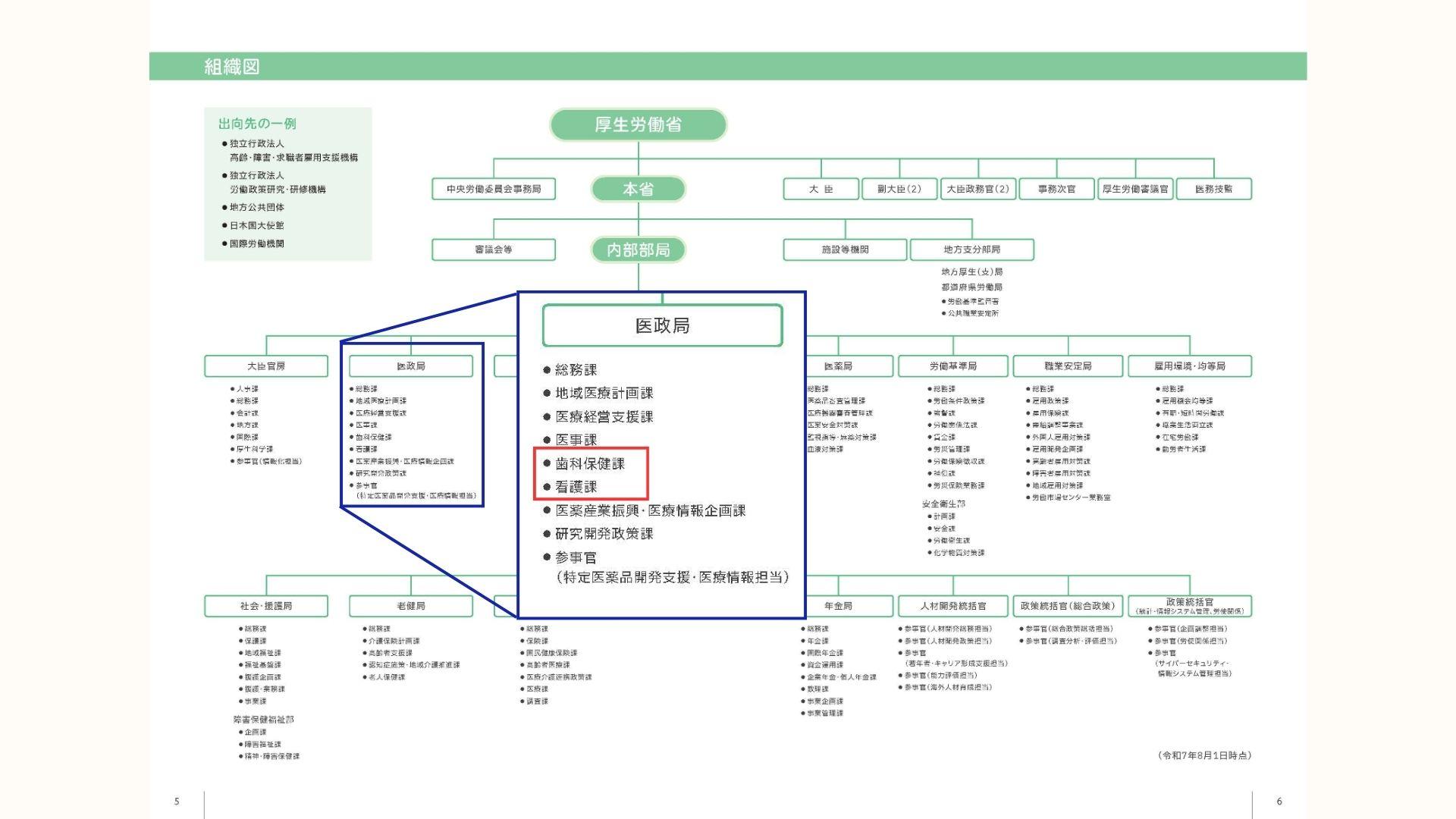厚生労働省組織図より抜粋して作成(看護課、歯科保健課