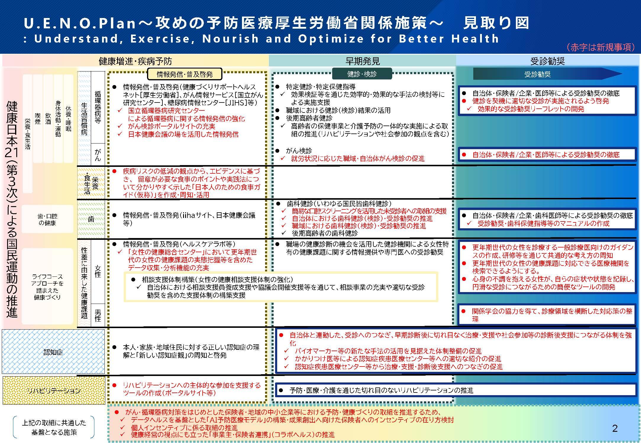 U.E.N.O.Plan ~ 攻めの予防医療厚生労働省関係施策~見取り図(別添2.参考資料p2)