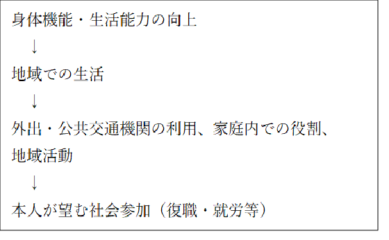身体機能から本人が望む社会参加への例.png
