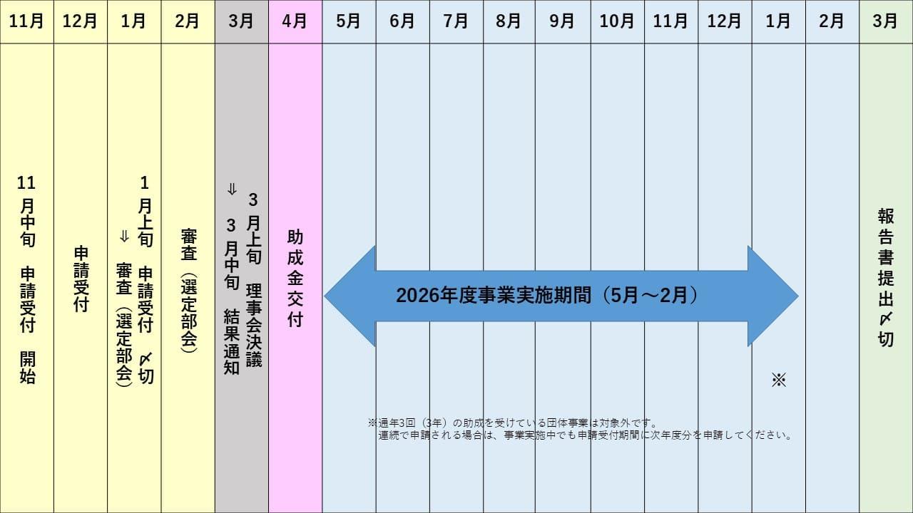スケジュール図　2026年度障がい者団体助成事業.png