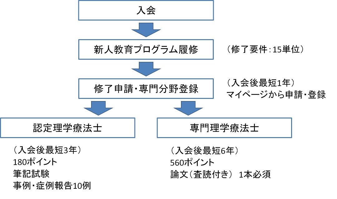 生涯学習 公益社団法人 日本理学療法士協会 生涯学習 公益社団法人 日本理学療法士協会