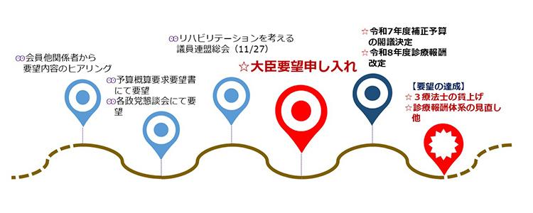 大臣要望の位置づけ（ロードマップ）