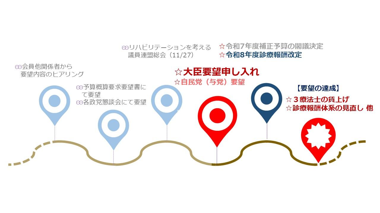 要望のロードマップ