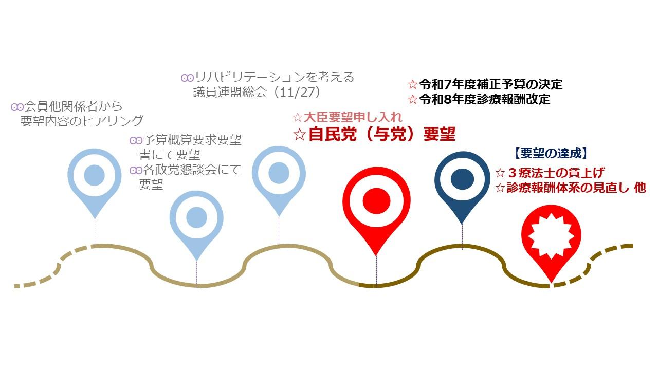 要望のロードマップ