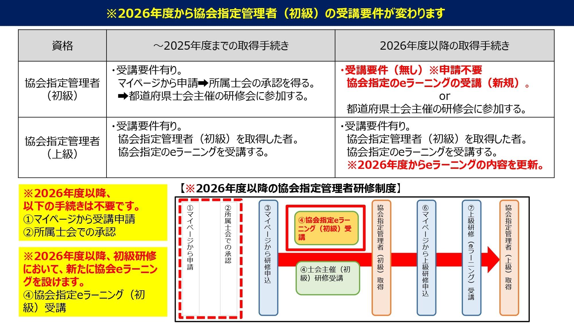 協会指定管理者（初級）受講要件見直し1