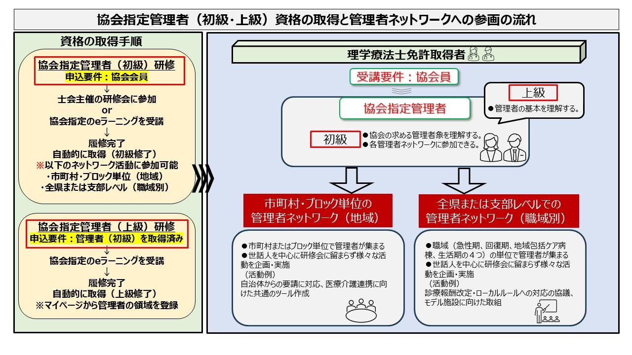 協会指定管理者（初級・上級）資格の取得と管理者ネットワークへの参画の流れ