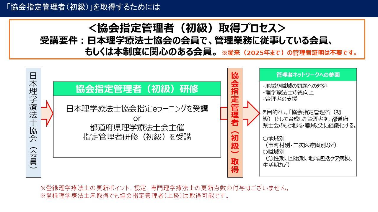 協会指定管理者（初級）を取得するためには