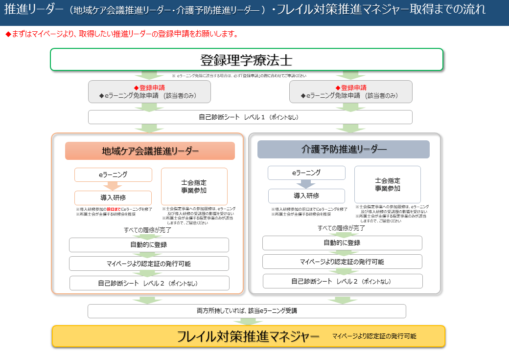 イメージ図　推進リーダー（地域ケア会議推進リーダー・介護予防推進リーダ― ）・フレイル対策推進マネジャー取得までの流れ