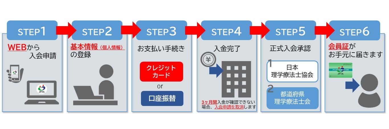 入会までのStep