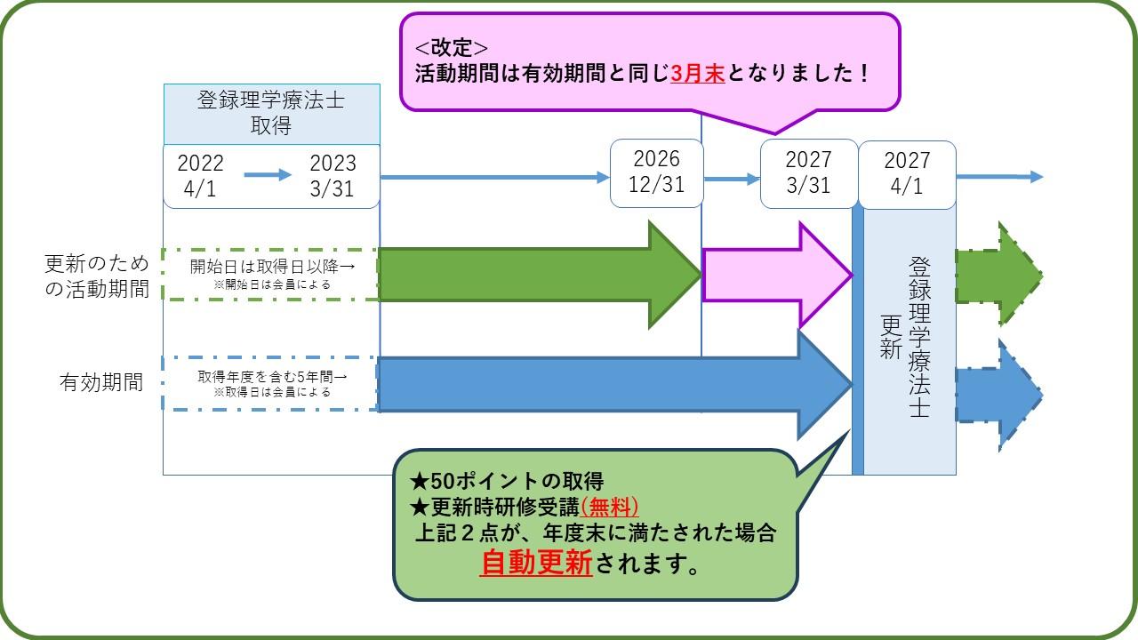 登録理学療法士の更新要件について