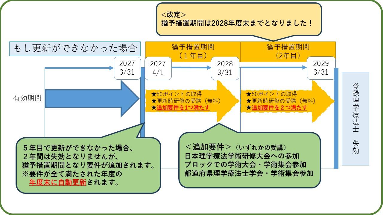登録理学療法士の更新延長・猶予措置について