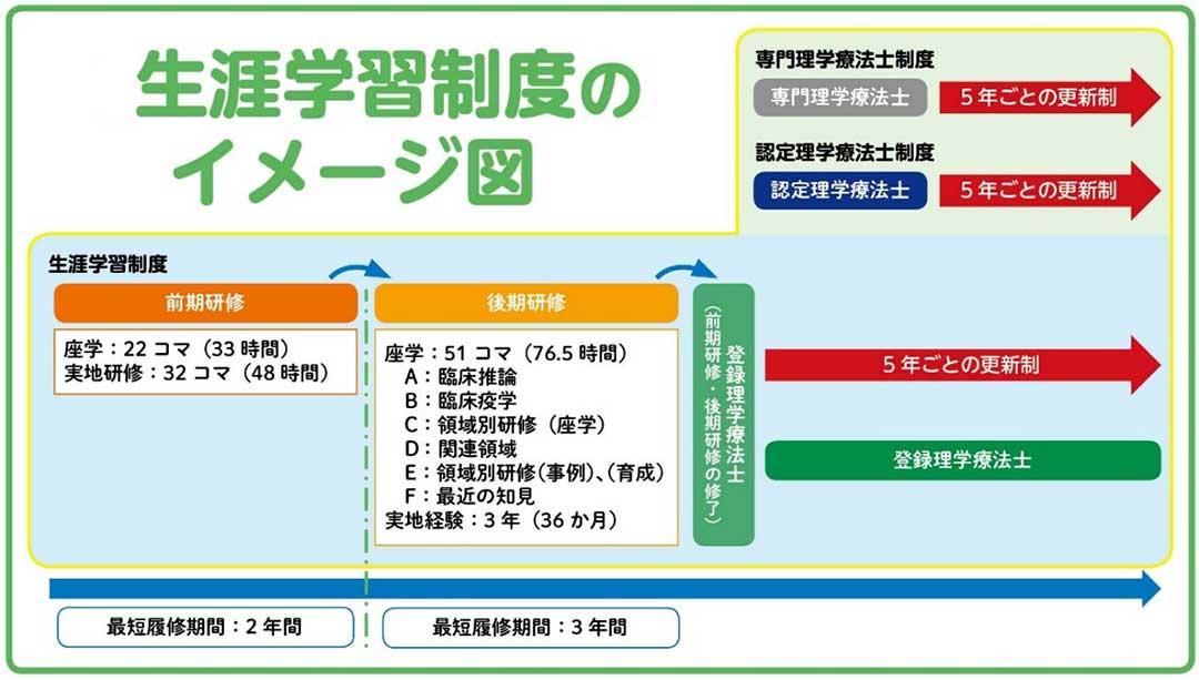 学習イメージ図　新生涯学習制度　前期研修（最短2年間）、後期研修（最短3年間）、登録理学療法士（5年ごとの更新制）